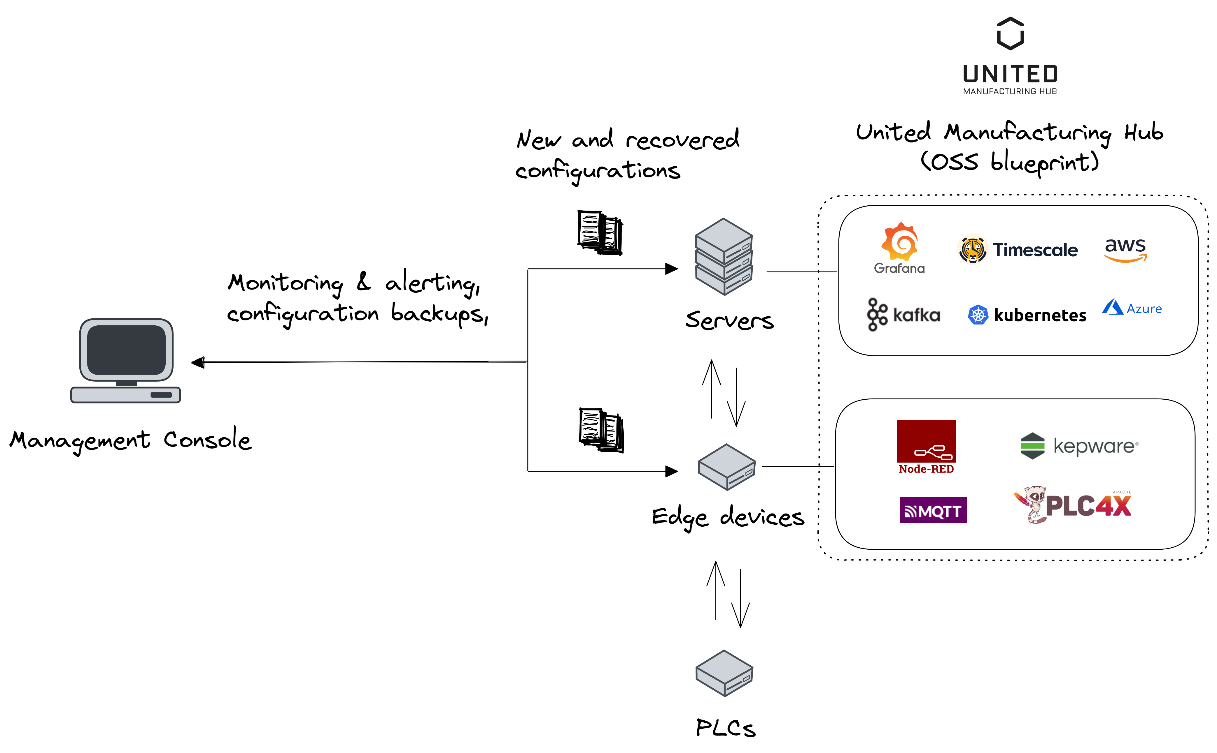 UMH Architecture